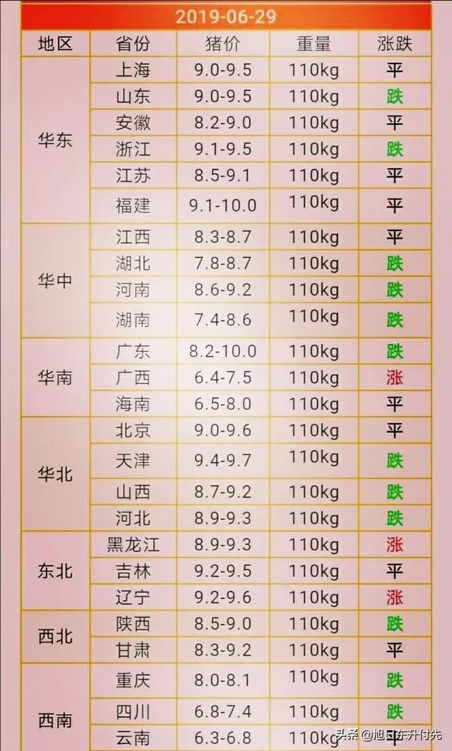 近期猪价行情再现低迷,部分地区已降到10元以内,7月的行情是否会有所好转呢?