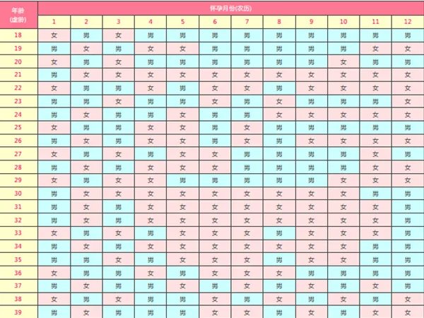 2022年清宫表生男生女图详解，预测性别不要太准