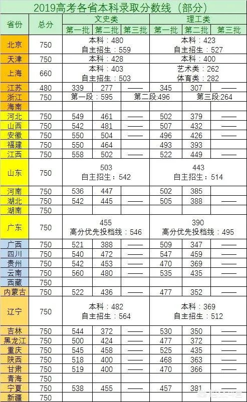 2019本科分数线降了，院校录取分数线会同步吗？