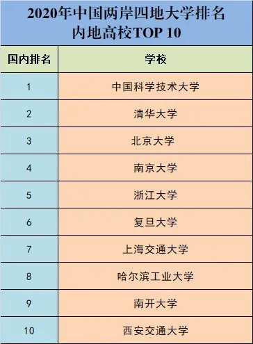 2020年中国两岸四地大学排名，哪些内地高校入围了10强？