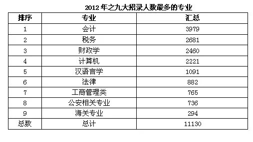 2012国家公务员考试职位分析