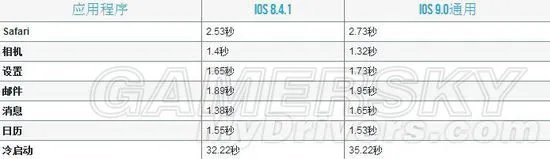 iOS9各手机平板体验心得