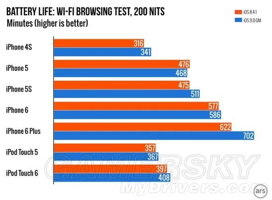 iOS9各手机平板体验心得