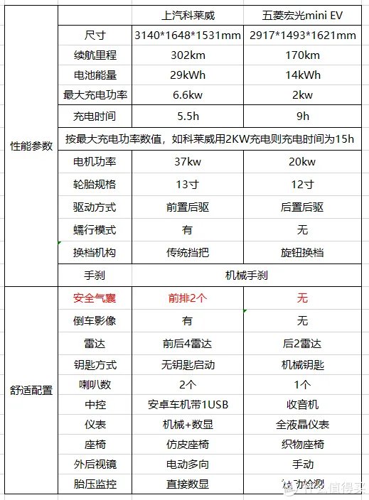 4万块不买五菱宏光Mini更好的选择是？上汽荣威科莱威Clever使用一月感受