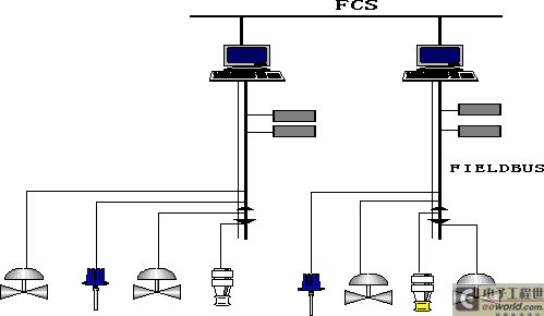 现场总线控制系统的基金会现场总线