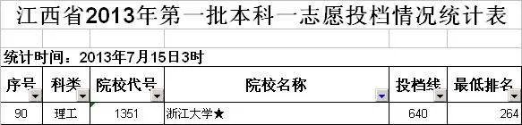 浙江大学2013年在江西的录取分数线？