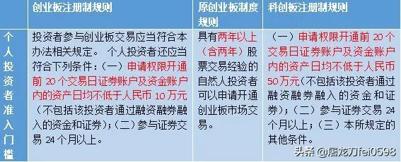 下周一开始是不是所有创业板股票都是涨跌为百份20？