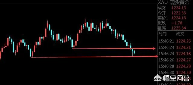 最近黄金是涨还是跌