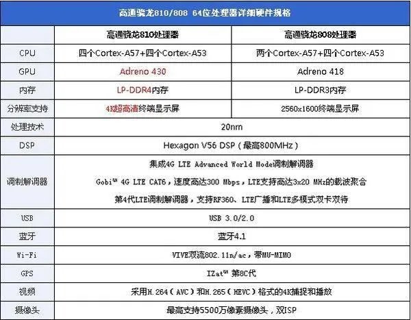 如果只在高通810和高通808选择哪个更好？