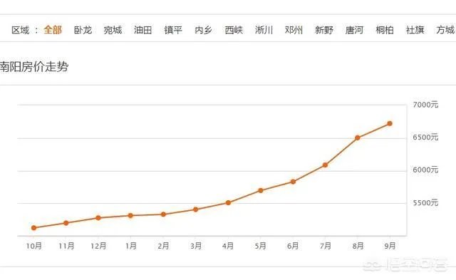 宛城区为什么房价比卧龙高