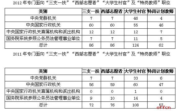 2012国家公务员考试职位分析