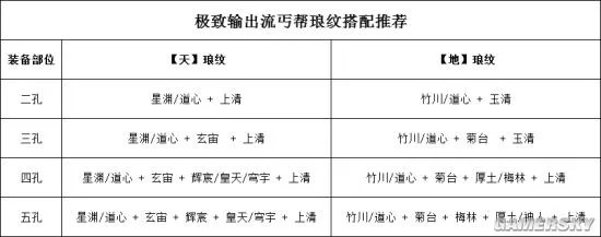 《天涯明月刀手游》极致输出流丐帮养成路线