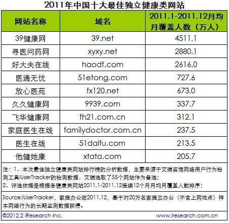 39健康网位居2011中国十大最佳独立健康类网站首位