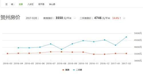 贺州房价走势图 贺州房子保值的四大原则