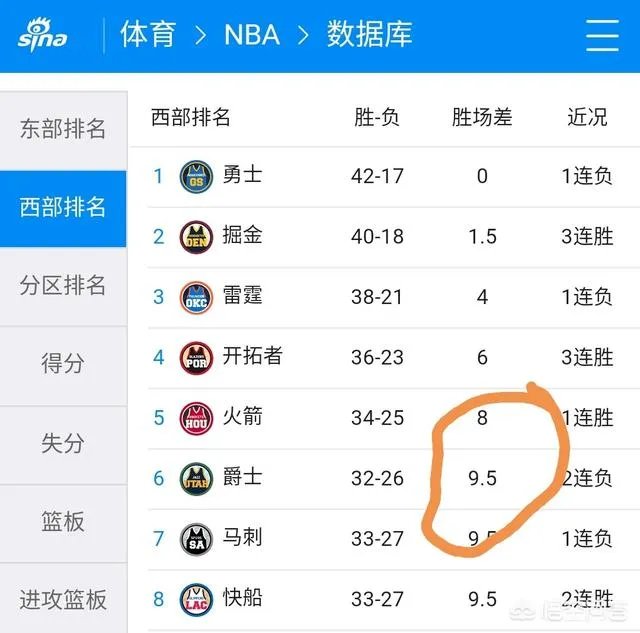 哈登缺席，保罗得到23分5篮板17助攻带队击败勇士，保罗跟哈登谁的带队能力更强？
