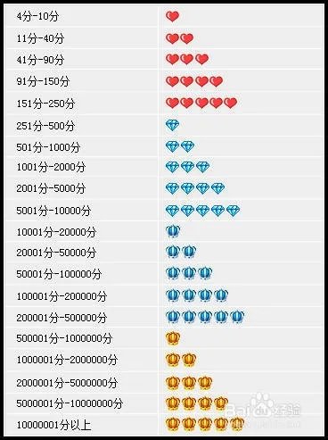 如何查询淘宝买家和淘宝卖家信誉等级表怎么算
