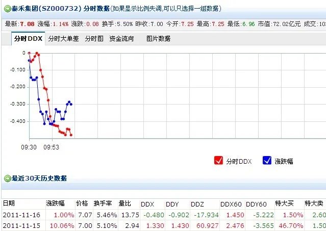 000732泰禾集团，2011年11月15是，放量涨停，可是从腾讯股票查询上看，却是主力资金流出?是怎么回事？