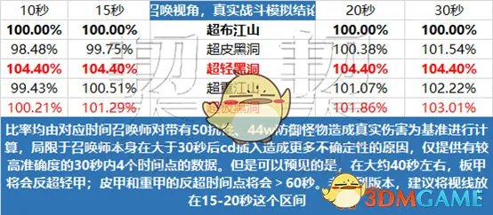《DNF》95版本召唤师技能加点攻略