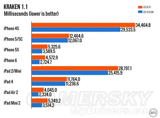 iOS9各手机平板体验心得