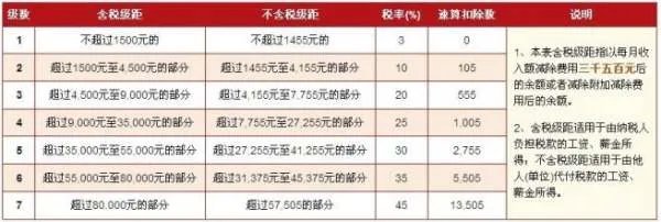 2012年个人所得税税率表的个税计算
