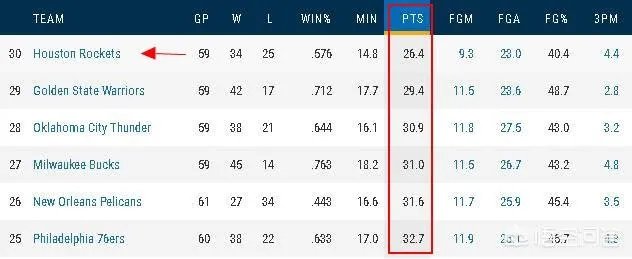 哈登缺席，保罗得到23分5篮板17助攻带队击败勇士，保罗跟哈登谁的带队能力更强？