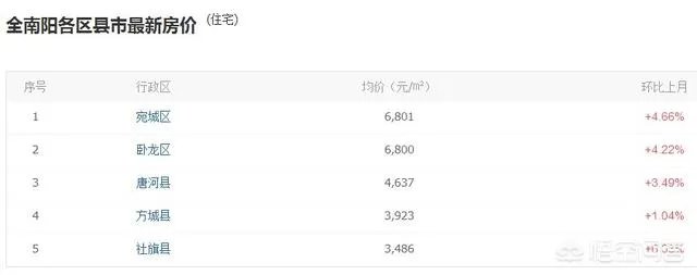 宛城区为什么房价比卧龙高