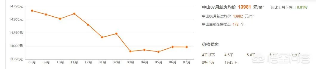 中山现在哪里买房会相对便宜点？