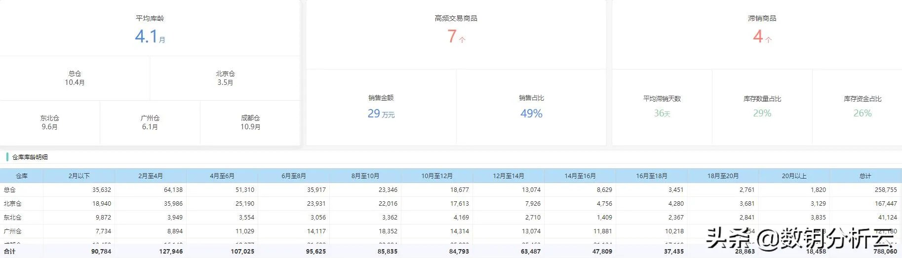 如何做化妆品行业的数据分析?