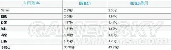 iOS9各手机平板体验心得