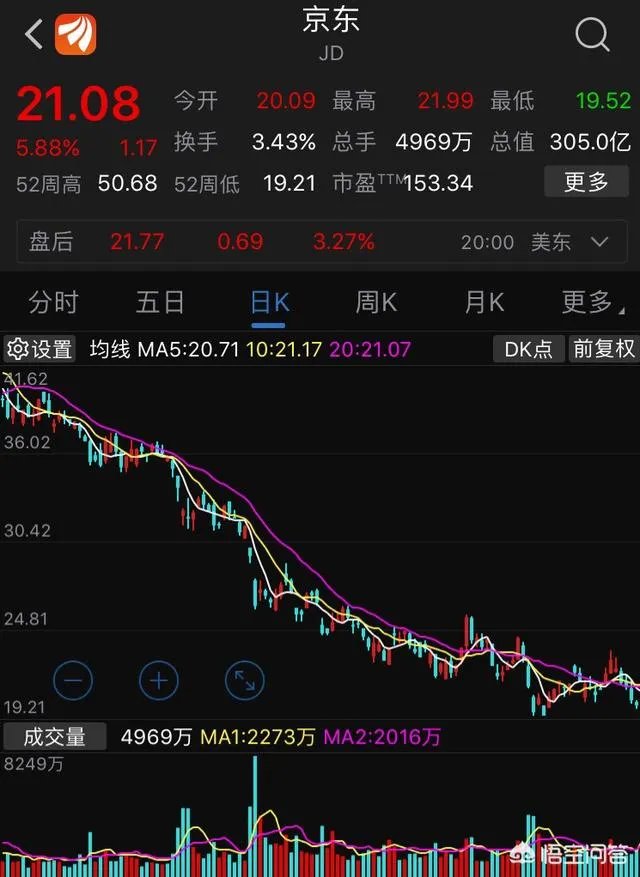 刘强东发声致歉后,京东集团股价持续上升,大家怎么看?