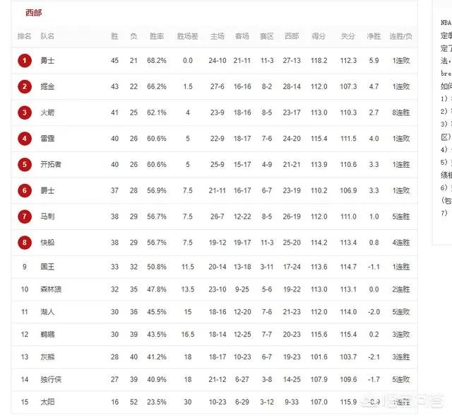 马刺，太阳，灰熊，火箭，森林狼纷纷赢球，截止到3月11日，NBA西部排名有何变化？