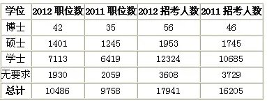 2012国家公务员考试职位分析