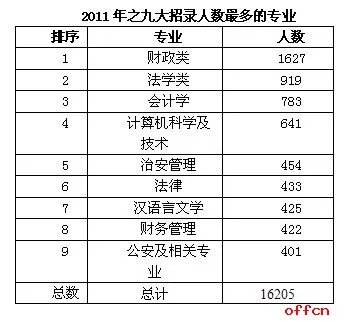 2012国家公务员考试职位分析