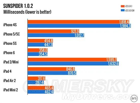 iOS9各手机平板体验心得