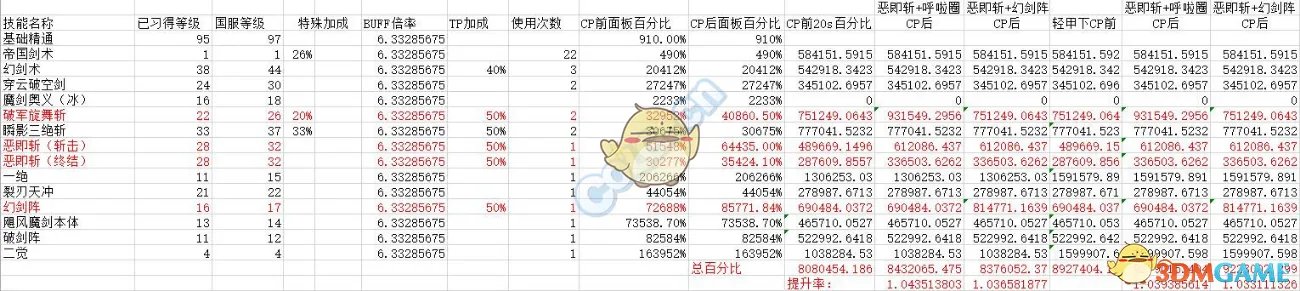 《DNF》2020剑宗装备搭配