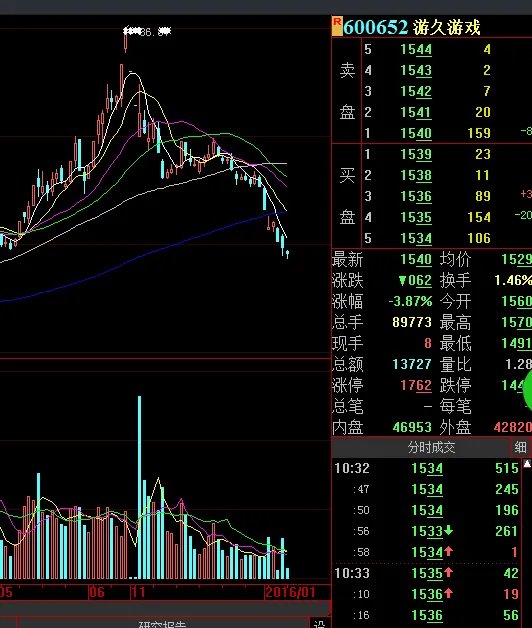 600652这支股票现在怎么办