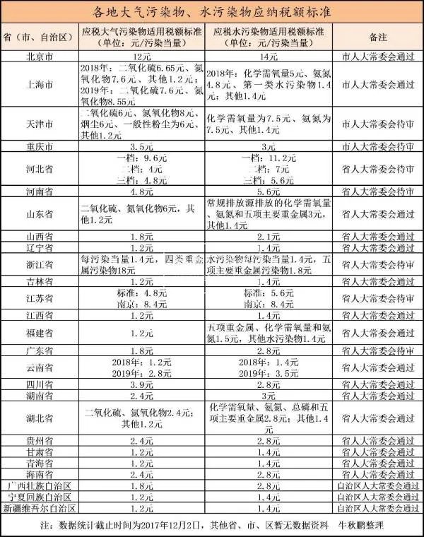 环保税开征倒计时 环保税收多少怎么计算