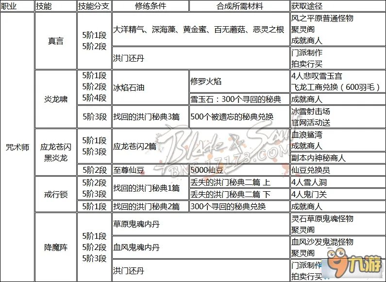 《剑灵》职业洪门怎么样 全职业洪门秘籍获得大全