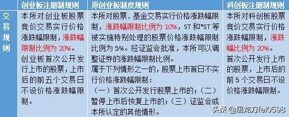 下周一开始是不是所有创业板股票都是涨跌为百份20？