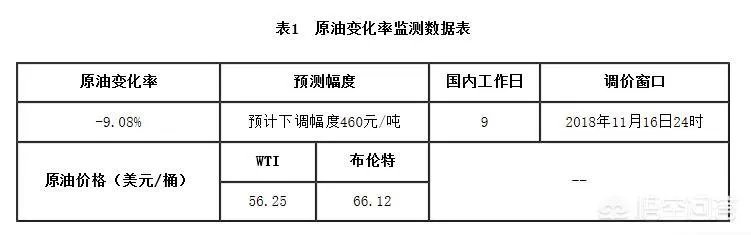 国际油价一直在下跌，什么时候国内能再加上7元以下的油？