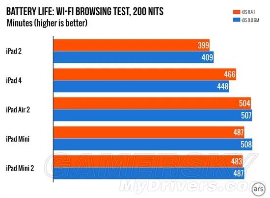 iOS9各手机平板体验心得