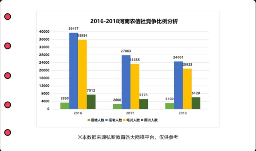 河南农村信用社招聘，竞争比例如何？