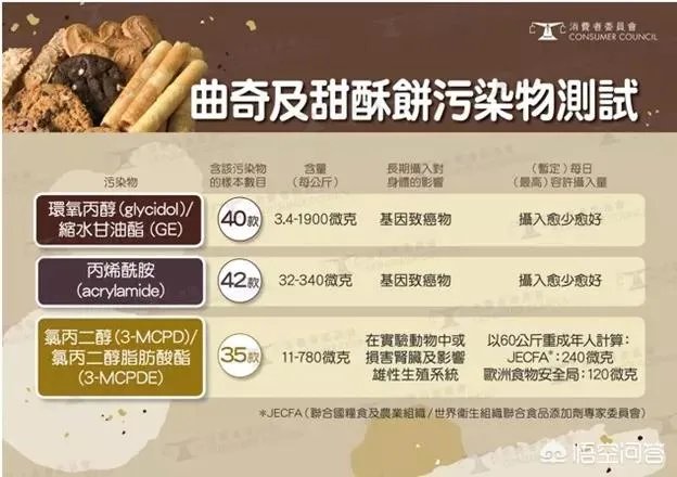 谢霆锋旗下品牌曲奇、无印良品饼干接连被爆含有致癌物丙烯酰胺，你怎么看？