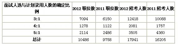 2012国家公务员考试职位分析