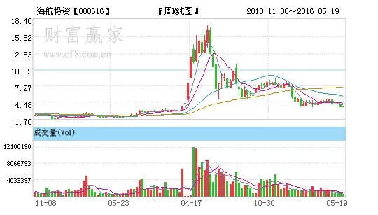 亿城股份的股票信息