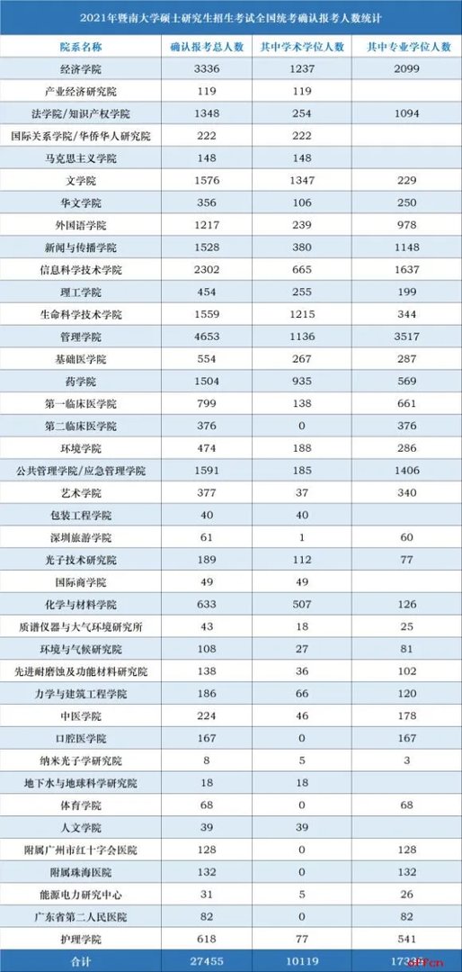 暨南大学2021年考研报名人数