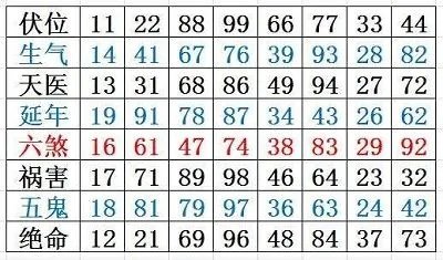 怎么算手机号码吉凶