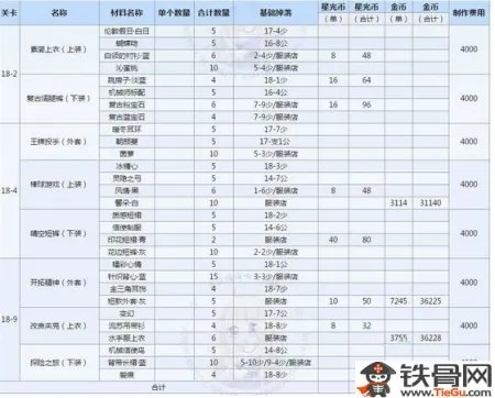 奇迹暖暖18章怎么搭配才能完美通关