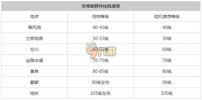 倩女幽魂手游挂机地点推荐 最全等级挂机地图攻略