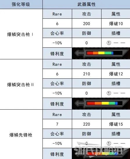 《怪物猎人崛起》全武器衍生图鉴 武器制作材料和属性一览